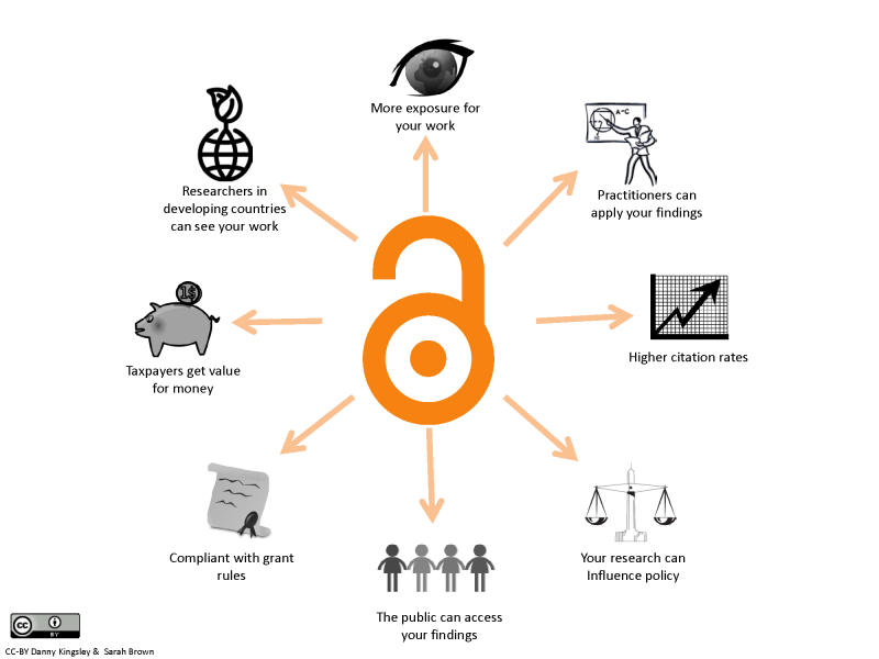 diagram summarizing benefits of open access publishing